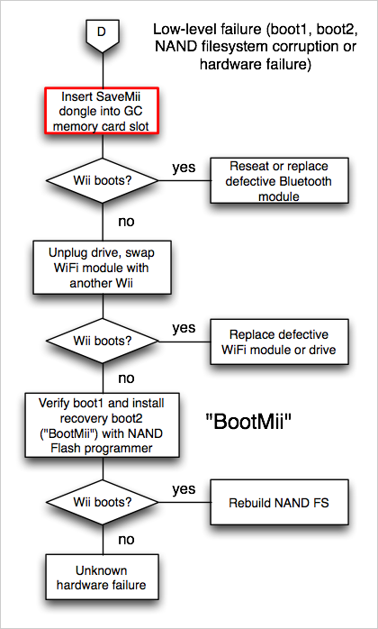 Diagram Branch D